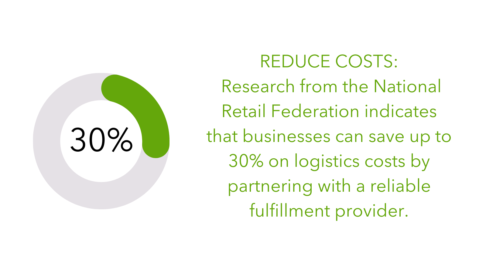 Cost Savings Research from the National Retail Federation indicates that businesses can save up to 30% on logistics costs by partnering with a reliable fulfillment provider.